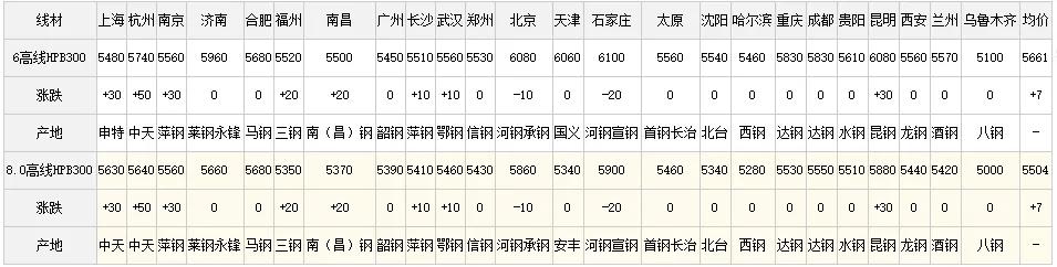 掌握最新鋼材行情動態(tài)，洞悉市場趨勢變化！