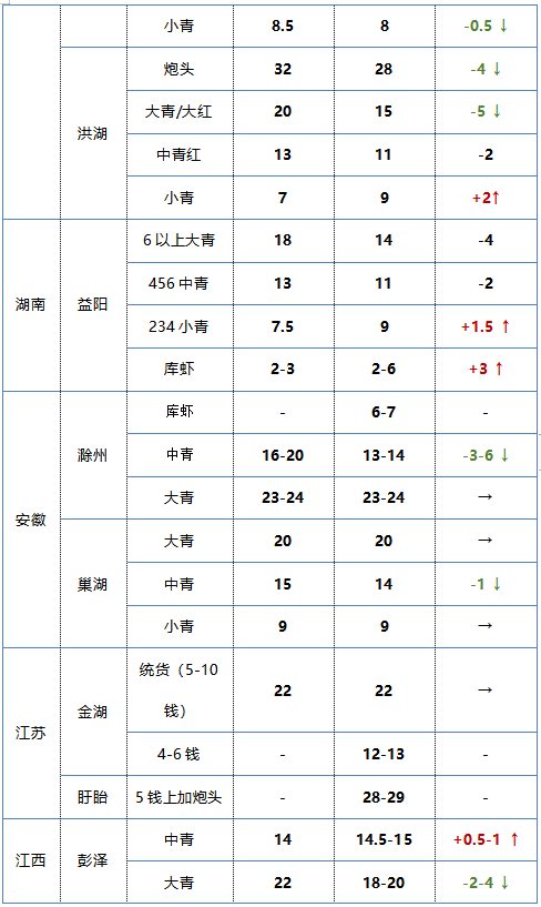 小龍蝦最新價(jià)格揭秘，友情與季節(jié)的交織故事