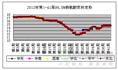 賴氨酸行情深度分析