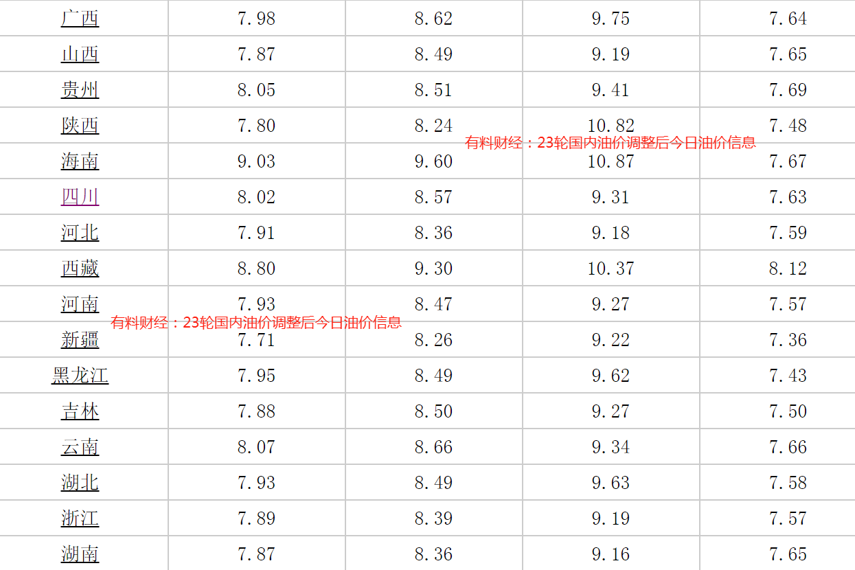 重磅更新，92號(hào)汽油最新價(jià)格調(diào)整信息一覽