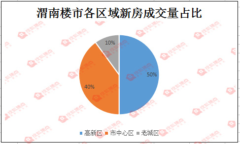 渭南樓市最新動態(tài)